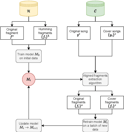 Figure 3 for A Semi-Supervised Deep Learning Approach to Dataset Collection for Query-By-Humming Task