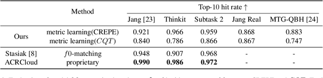 Figure 2 for A Semi-Supervised Deep Learning Approach to Dataset Collection for Query-By-Humming Task