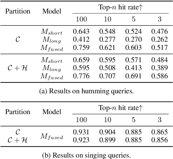 Figure 4 for A Semi-Supervised Deep Learning Approach to Dataset Collection for Query-By-Humming Task