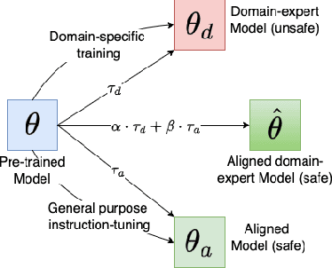 Figure 1 for Combining Domain and Alignment Vectors to Achieve Better Knowledge-Safety Trade-offs in LLMs