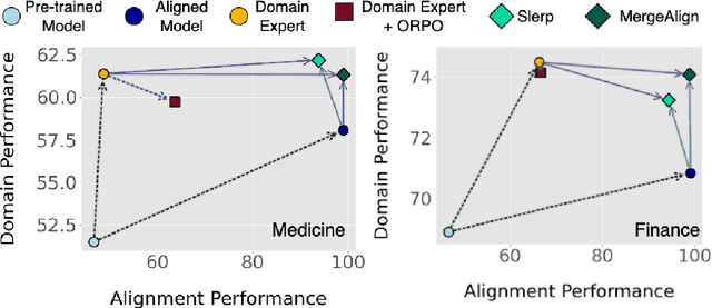 Figure 3 for Combining Domain and Alignment Vectors to Achieve Better Knowledge-Safety Trade-offs in LLMs