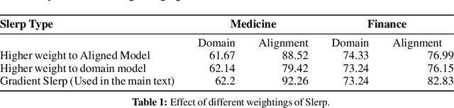 Figure 2 for Combining Domain and Alignment Vectors to Achieve Better Knowledge-Safety Trade-offs in LLMs