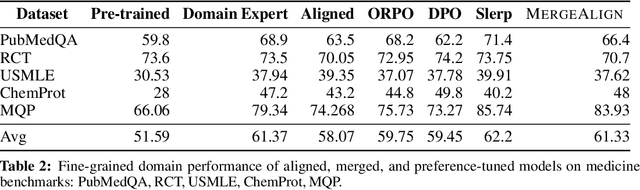 Figure 4 for Combining Domain and Alignment Vectors to Achieve Better Knowledge-Safety Trade-offs in LLMs