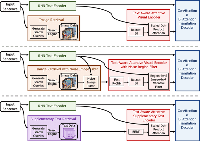 Figure 2 for Exploring the Necessity of Visual Modality in Multimodal Machine Translation using Authentic Datasets