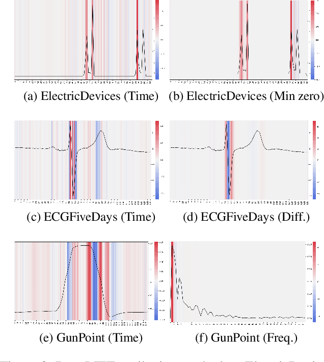 Figure 3 for Explanation Space: A New Perspective into Time Series Interpretability