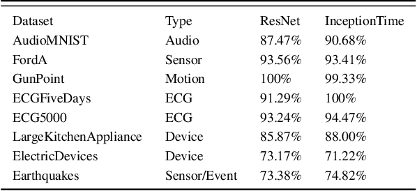 Figure 2 for Explanation Space: A New Perspective into Time Series Interpretability