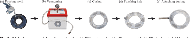 Figure 3 for Bio-Inspired Pneumatic Modular Actuator for Peristaltic Transport