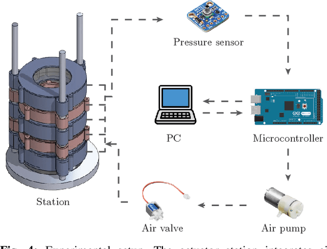 Figure 4 for Bio-Inspired Pneumatic Modular Actuator for Peristaltic Transport