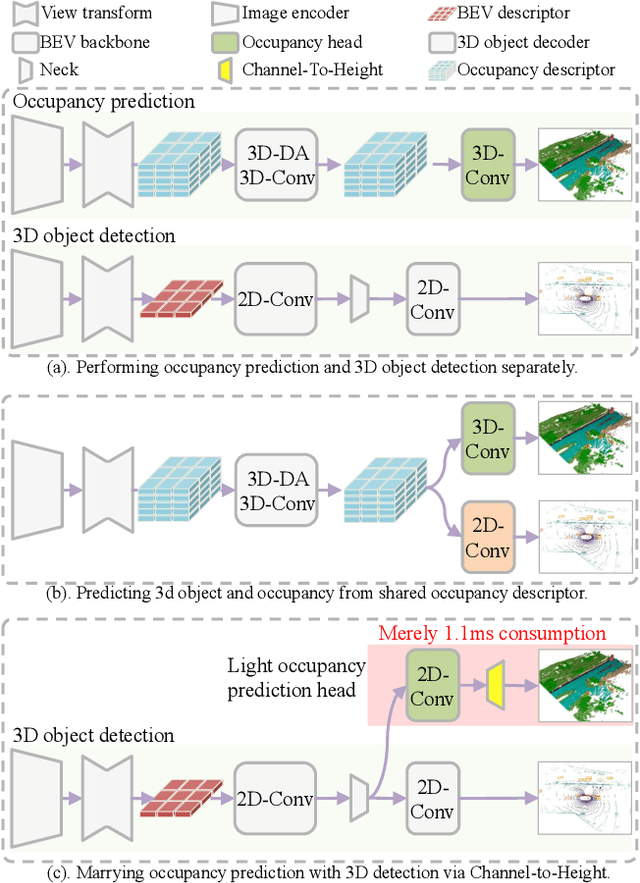 Figure 1 for UltimateDO: An Efficient Framework to Marry Occupancy Prediction with 3D Object Detection via Channel2height