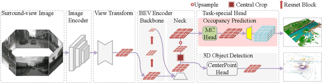 Figure 3 for UltimateDO: An Efficient Framework to Marry Occupancy Prediction with 3D Object Detection via Channel2height