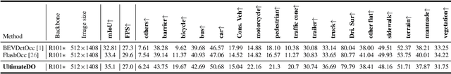 Figure 2 for UltimateDO: An Efficient Framework to Marry Occupancy Prediction with 3D Object Detection via Channel2height