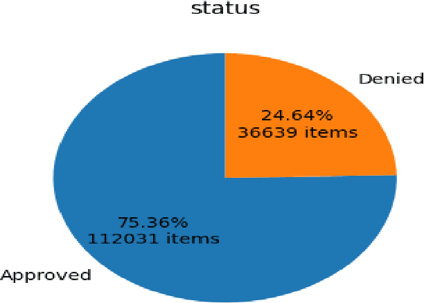 Figure 1 for Bank Loan Prediction Using Machine Learning Techniques