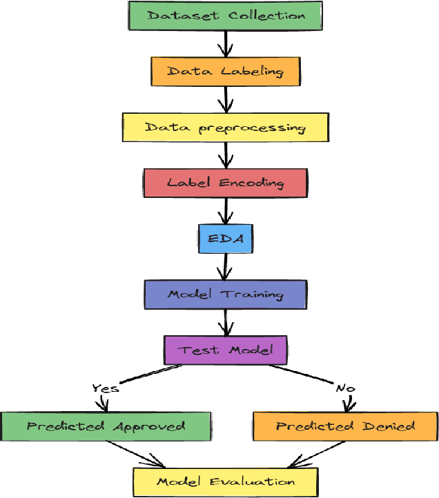 Figure 2 for Bank Loan Prediction Using Machine Learning Techniques