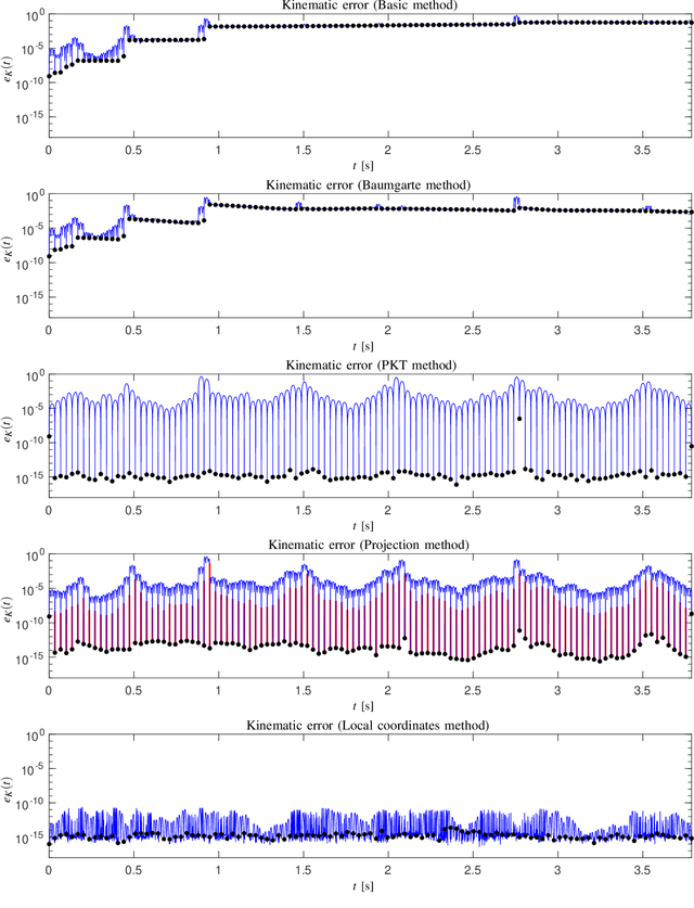 Figure 3 for Direct Collocation Methods for Trajectory Optimization in Constrained Robotic Systems