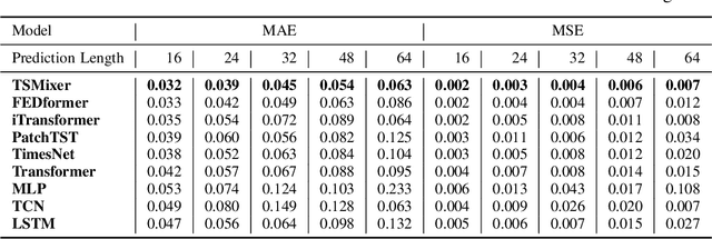 Figure 4 for Enhancing Exchange Rate Forecasting with Explainable Deep Learning Models