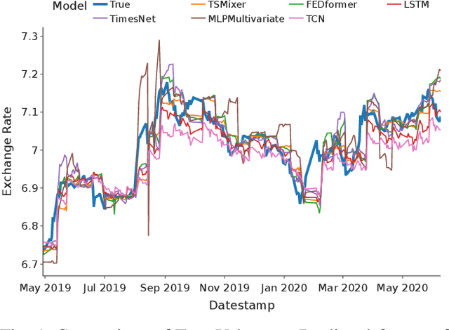 Figure 1 for Enhancing Exchange Rate Forecasting with Explainable Deep Learning Models