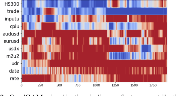 Figure 2 for Enhancing Exchange Rate Forecasting with Explainable Deep Learning Models