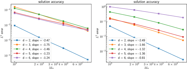 Figure 2 for Error Analysis of Kernel/GP Methods for Nonlinear and Parametric PDEs