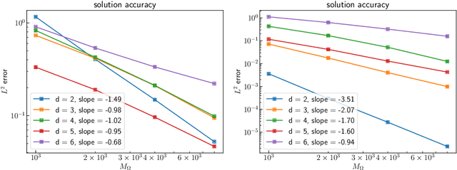 Figure 3 for Error Analysis of Kernel/GP Methods for Nonlinear and Parametric PDEs