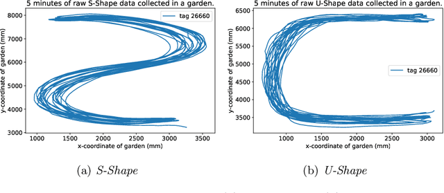 Figure 3 for Automated classification of pre-defined movement patterns: A comparison between GNSS and UWB technology