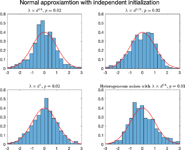 Figure 2 for Statistical Inference in Tensor Completion: Optimal Uncertainty Quantification and Statistical-Computational Gaps