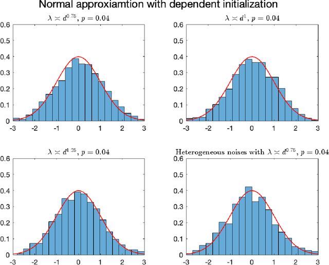 Figure 3 for Statistical Inference in Tensor Completion: Optimal Uncertainty Quantification and Statistical-Computational Gaps