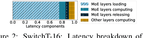 Figure 3 for Serving MoE Models on Resource-constrained Edge Devices via Dynamic Expert Swapping