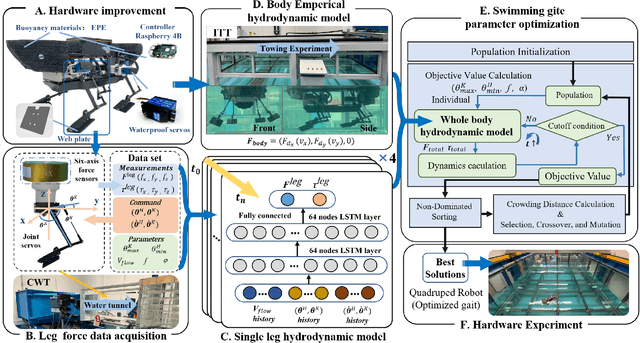 Figure 2 for Learn to Swim: Data-Driven LSTM Hydrodynamic Model for Quadruped Robot Gait Optimization