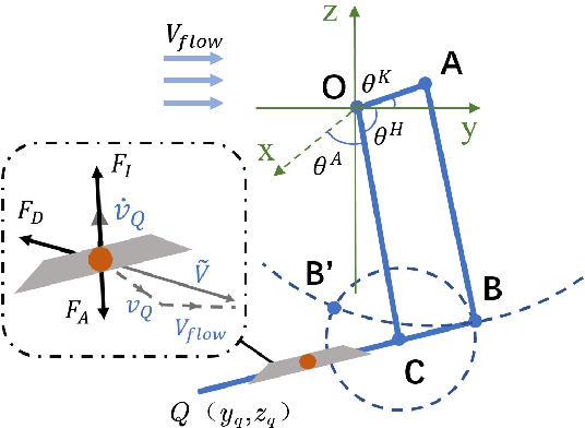 Figure 3 for Learn to Swim: Data-Driven LSTM Hydrodynamic Model for Quadruped Robot Gait Optimization