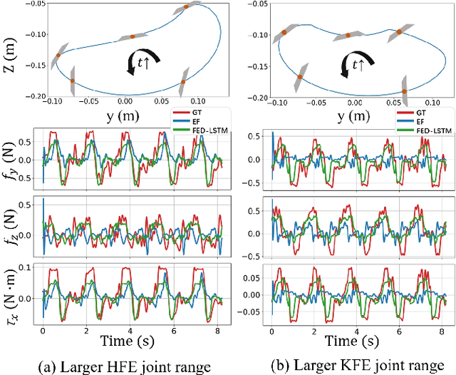 Figure 4 for Learn to Swim: Data-Driven LSTM Hydrodynamic Model for Quadruped Robot Gait Optimization
