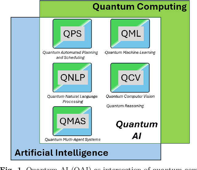 Figure 1 for Quantum Artificial Intelligence: A Brief Survey