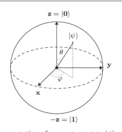 Figure 2 for Quantum Artificial Intelligence: A Brief Survey