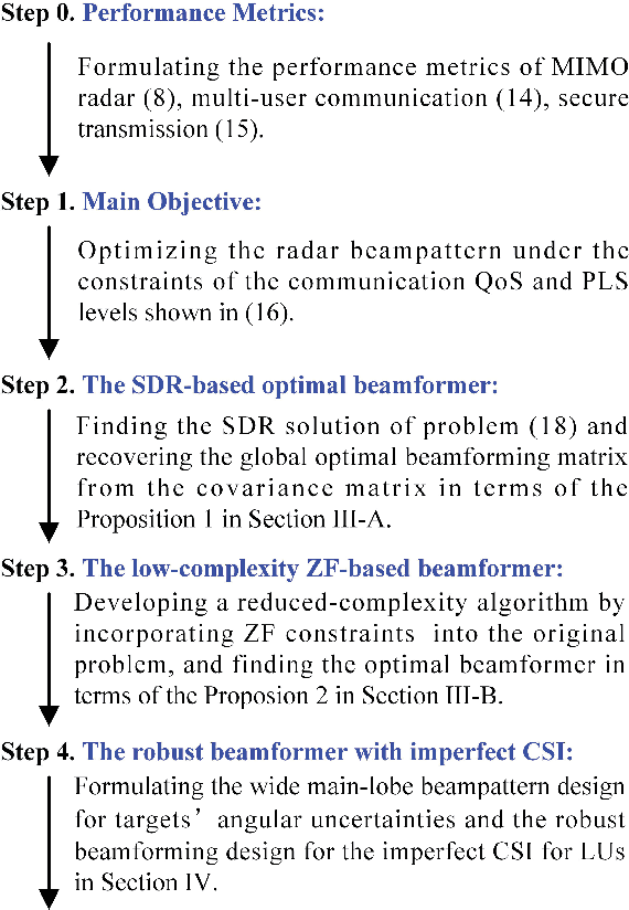 Figure 4 for Joint Beamforming Design for Dual-Functional MIMO Radar and Communication Systems Guaranteeing Physical Layer Security