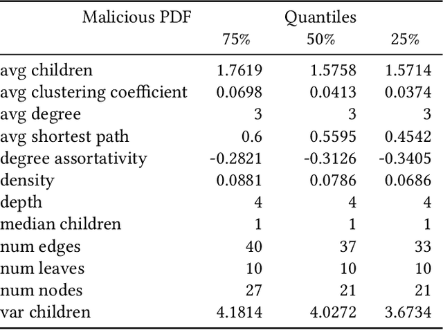 Figure 3 for A Feature Set of Small Size for the Malware Detection