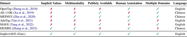 Figure 2 for ImplicitAVE: An Open-Source Dataset and Multimodal LLMs Benchmark for Implicit Attribute Value Extraction