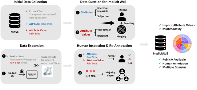 Figure 3 for ImplicitAVE: An Open-Source Dataset and Multimodal LLMs Benchmark for Implicit Attribute Value Extraction