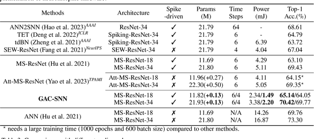Figure 4 for Gated Attention Coding for Training High-performance and Efficient Spiking Neural Networks