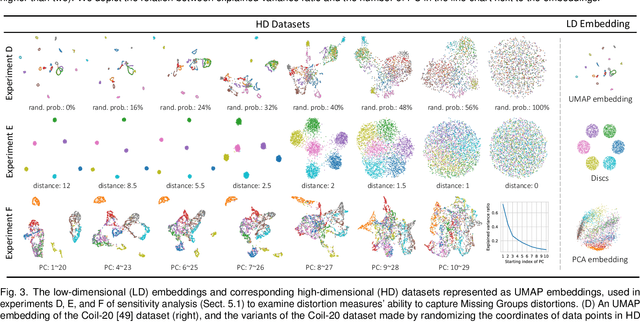 Figure 3 for Classes are not Clusters: Improving Label-based Evaluation of Dimensionality Reduction