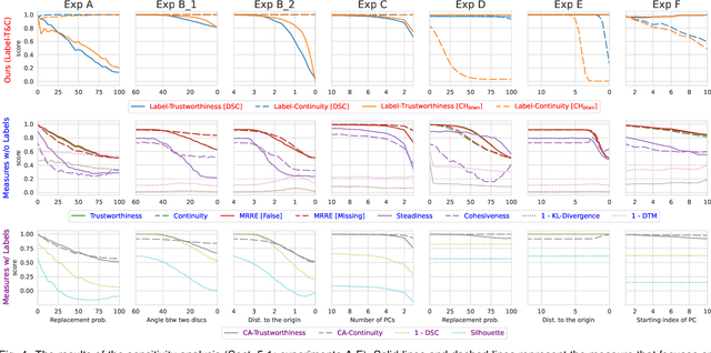 Figure 4 for Classes are not Clusters: Improving Label-based Evaluation of Dimensionality Reduction