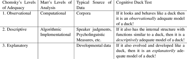 Figure 2 for "On the goals of linguistic theory": Revisiting Chomskyan theories in the era of AI