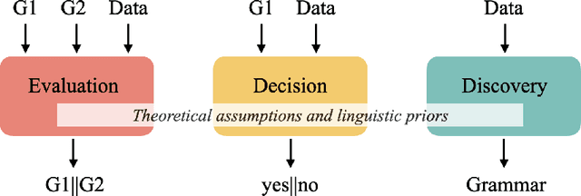 Figure 3 for "On the goals of linguistic theory": Revisiting Chomskyan theories in the era of AI