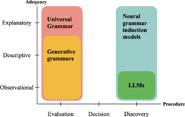 Figure 4 for "On the goals of linguistic theory": Revisiting Chomskyan theories in the era of AI