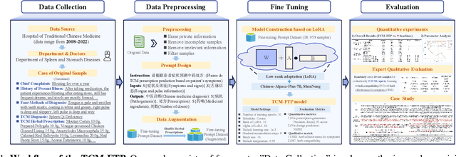 Figure 1 for TCM-FTP: Fine-Tuning Large Language Models for Herbal Prescription Prediction