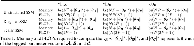 Figure 2 for Adjoint sharding for very long context training of state space models