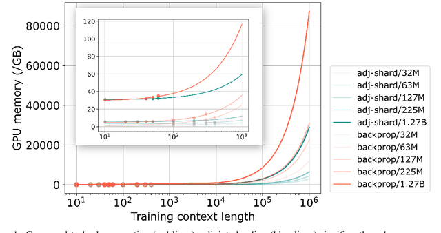 Figure 1 for Adjoint sharding for very long context training of state space models