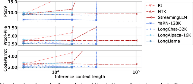 Figure 4 for Adjoint sharding for very long context training of state space models