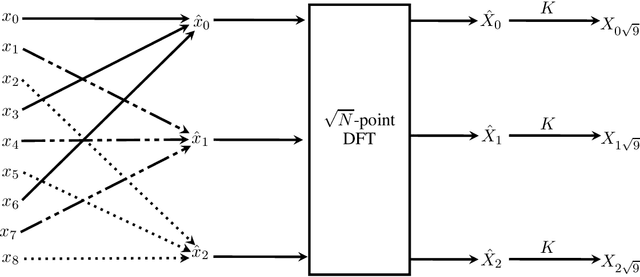 Figure 1 for Fast Computation of the Discrete Fourier Transform Square Index Coefficients