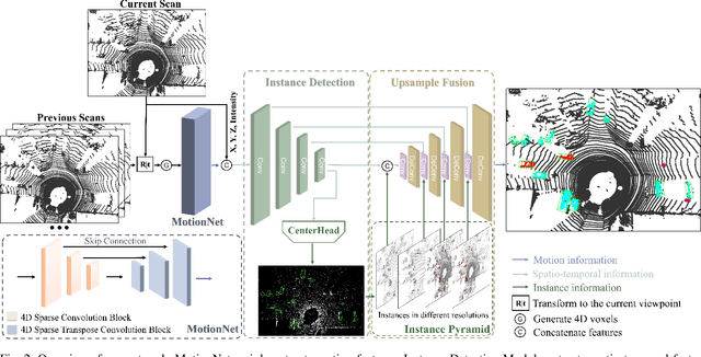 Figure 2 for InsMOS: Instance-Aware Moving Object Segmentation in LiDAR Data