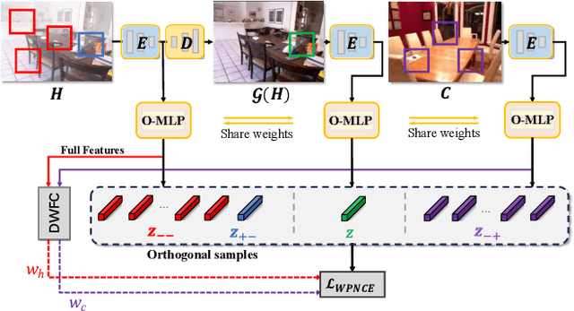 Figure 3 for ODCR: Orthogonal Decoupling Contrastive Regularization for Unpaired Image Dehazing