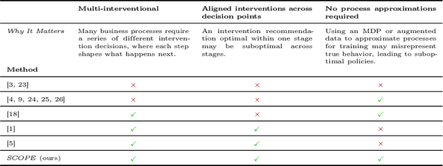 Figure 1 for SCOPE: Sequential Causal Optimization of Process Interventions